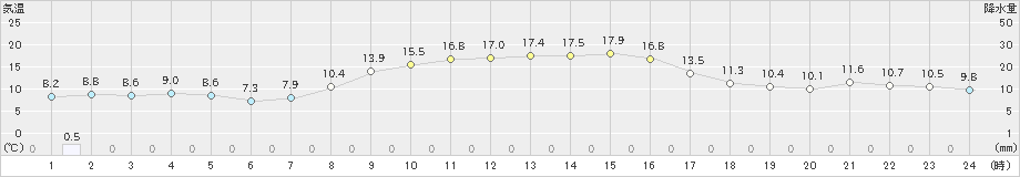 氷見(>2023年10月22日)のアメダスグラフ