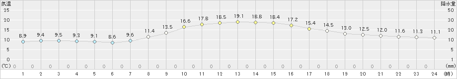 伏木(>2023年10月22日)のアメダスグラフ