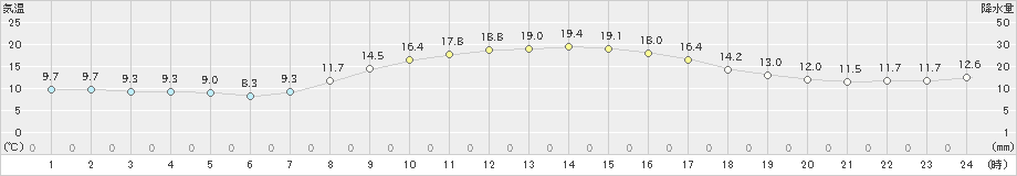 富山(>2023年10月22日)のアメダスグラフ