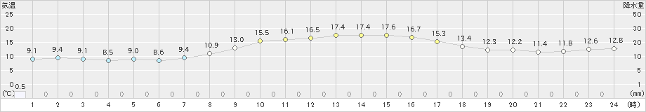 砺波(>2023年10月22日)のアメダスグラフ