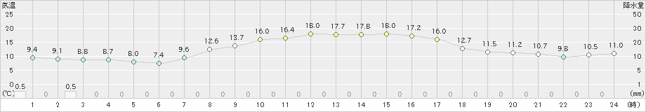 南砺高宮(>2023年10月22日)のアメダスグラフ