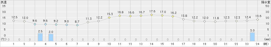 輪島(>2023年10月22日)のアメダスグラフ