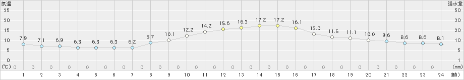 勝山(>2023年10月22日)のアメダスグラフ