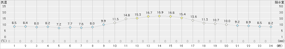 大野(>2023年10月22日)のアメダスグラフ