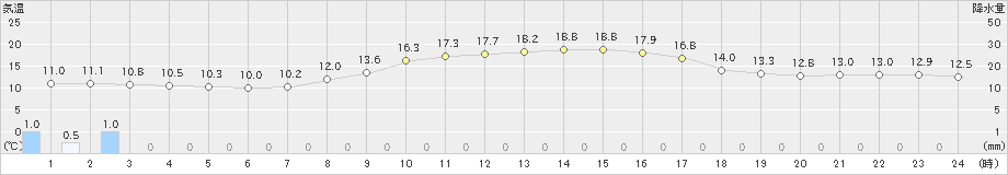 敦賀(>2023年10月22日)のアメダスグラフ