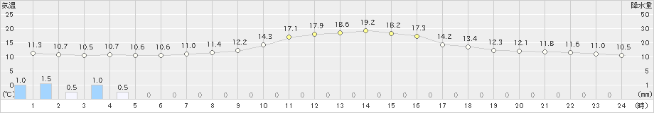 小浜(>2023年10月22日)のアメダスグラフ