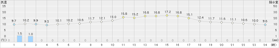 今津(>2023年10月22日)のアメダスグラフ