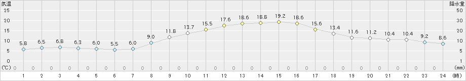 新見(>2023年10月22日)のアメダスグラフ