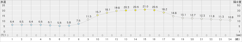 福渡(>2023年10月22日)のアメダスグラフ