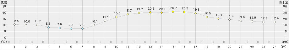 三入(>2023年10月22日)のアメダスグラフ