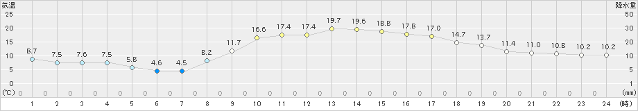 世羅(>2023年10月22日)のアメダスグラフ