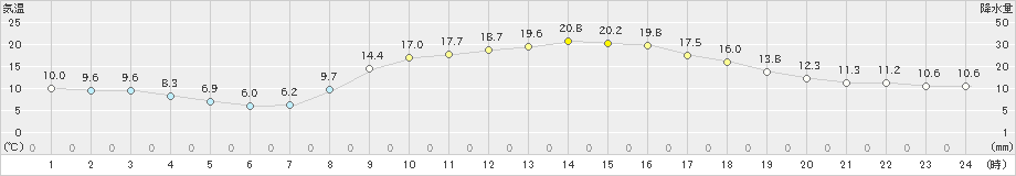 東広島(>2023年10月22日)のアメダスグラフ