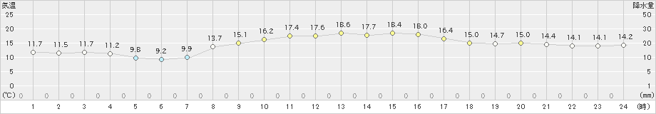 本郷(>2023年10月22日)のアメダスグラフ