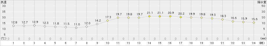 広島(>2023年10月22日)のアメダスグラフ