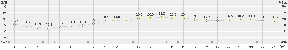 呉市蒲刈(>2023年10月22日)のアメダスグラフ