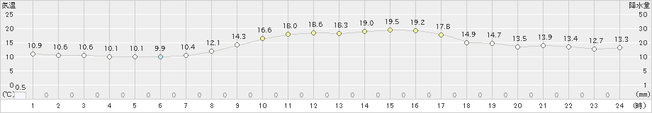 湖山(>2023年10月22日)のアメダスグラフ