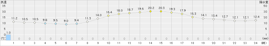 鳥取(>2023年10月22日)のアメダスグラフ