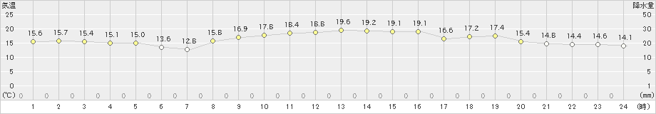 蒲生田(>2023年10月22日)のアメダスグラフ