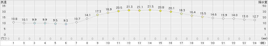 日和佐(>2023年10月22日)のアメダスグラフ