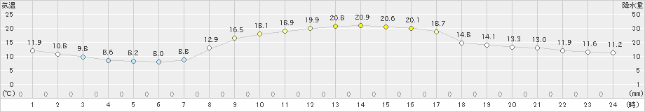 滝宮(>2023年10月22日)のアメダスグラフ