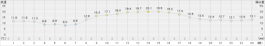 香南(>2023年10月22日)のアメダスグラフ