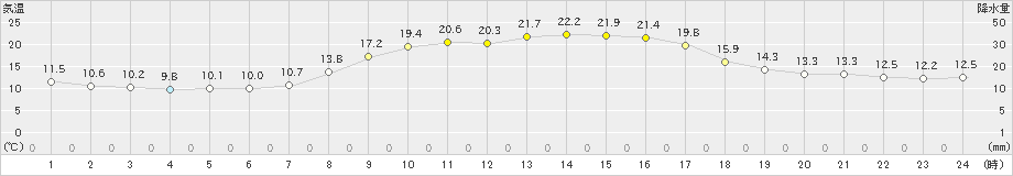 御荘(>2023年10月22日)のアメダスグラフ