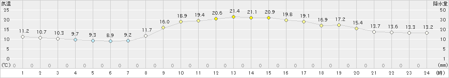 油谷(>2023年10月22日)のアメダスグラフ