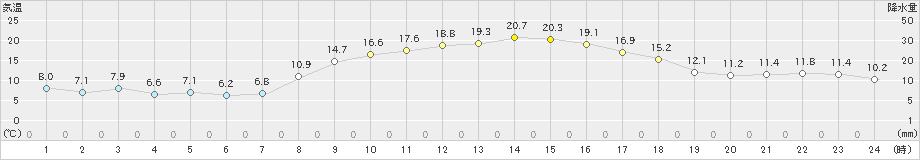 秋吉台(>2023年10月22日)のアメダスグラフ