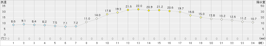 玖珂(>2023年10月22日)のアメダスグラフ