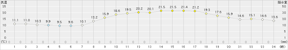 岱明(>2023年10月22日)のアメダスグラフ