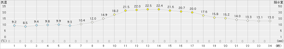 延岡(>2023年10月22日)のアメダスグラフ