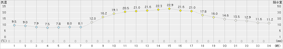 串間(>2023年10月22日)のアメダスグラフ