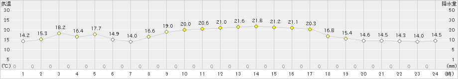 中甑(>2023年10月22日)のアメダスグラフ