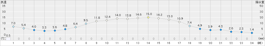 千歳(>2023年10月23日)のアメダスグラフ