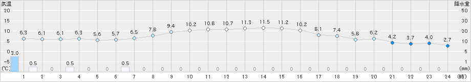 秩父別(>2023年10月23日)のアメダスグラフ