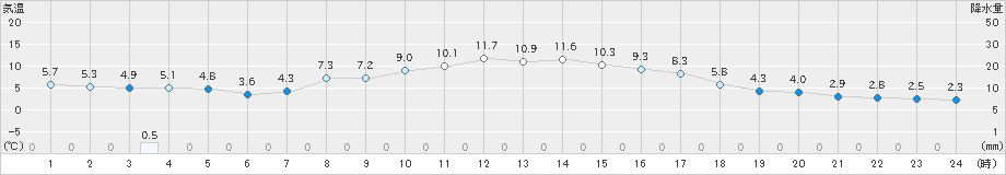 夕張(>2023年10月23日)のアメダスグラフ