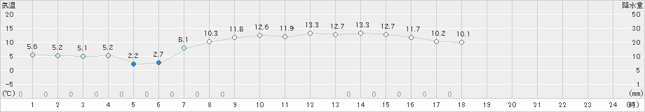 根室中標津(>2023年10月23日)のアメダスグラフ