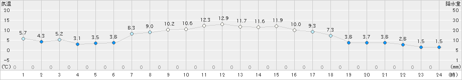 弟子屈(>2023年10月23日)のアメダスグラフ