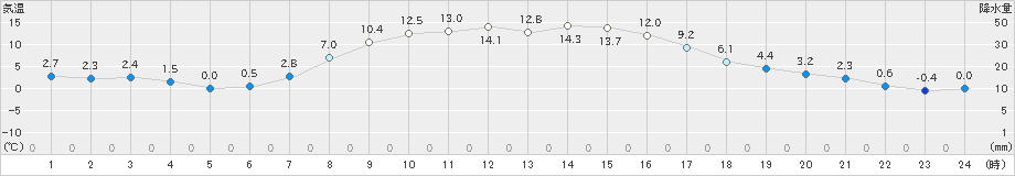 標茶(>2023年10月23日)のアメダスグラフ