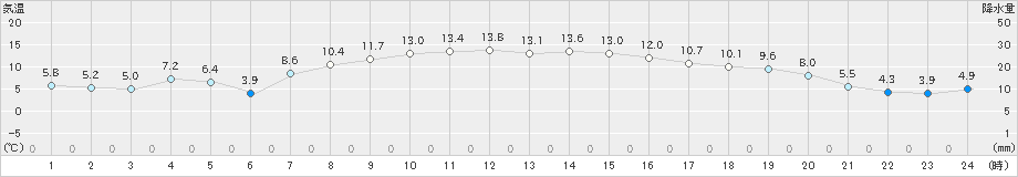 鶴丘(>2023年10月23日)のアメダスグラフ