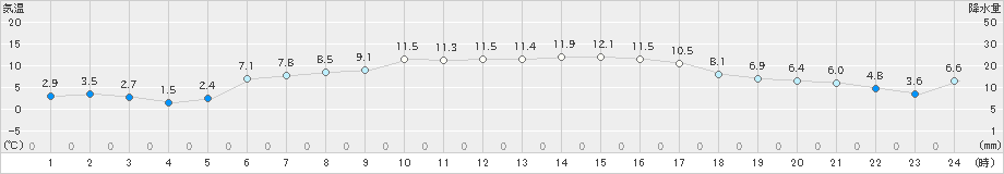 駒場(>2023年10月23日)のアメダスグラフ