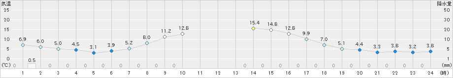 厚真(>2023年10月23日)のアメダスグラフ