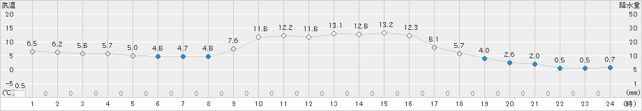 穂別(>2023年10月23日)のアメダスグラフ