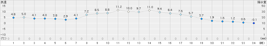 大滝(>2023年10月23日)のアメダスグラフ