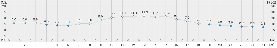 森野(>2023年10月23日)のアメダスグラフ