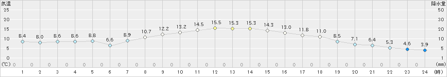 苫小牧(>2023年10月23日)のアメダスグラフ