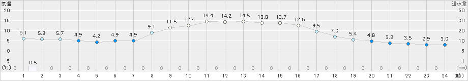 大岸(>2023年10月23日)のアメダスグラフ