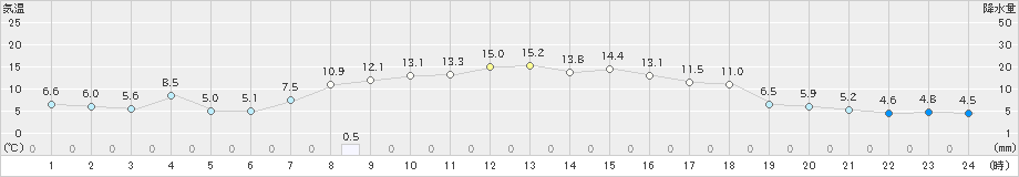 白老(>2023年10月23日)のアメダスグラフ