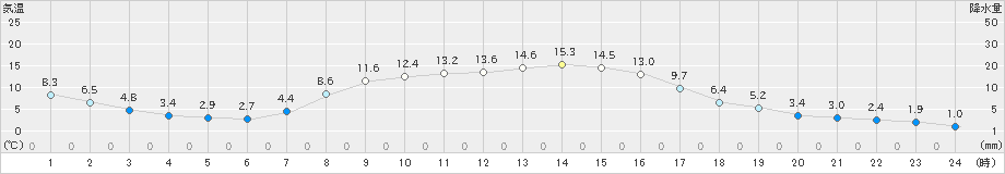 鵡川(>2023年10月23日)のアメダスグラフ