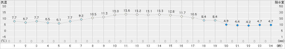 伊達(>2023年10月23日)のアメダスグラフ